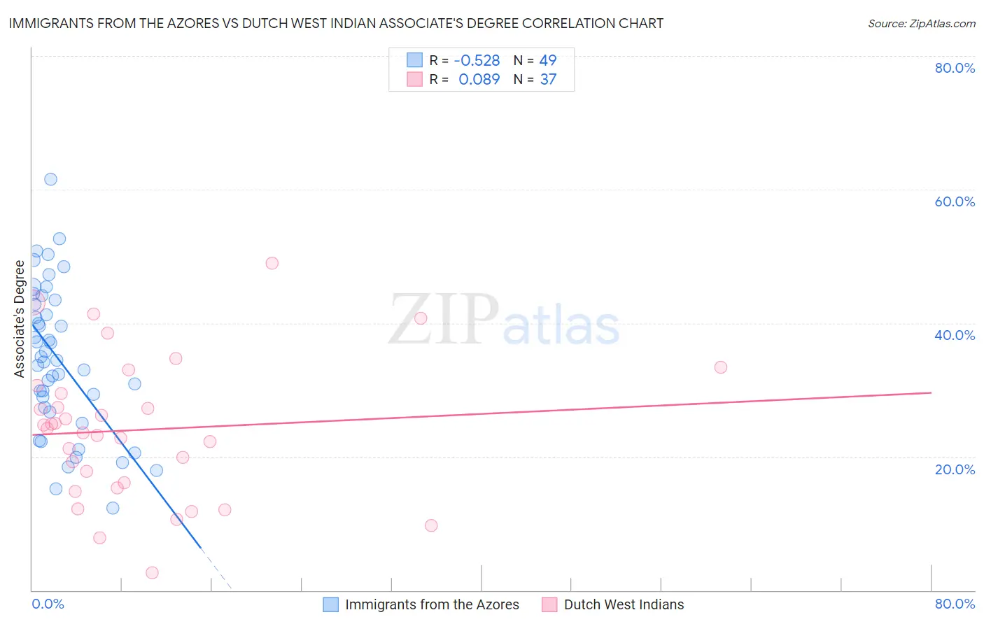 Immigrants from the Azores vs Dutch West Indian Associate's Degree