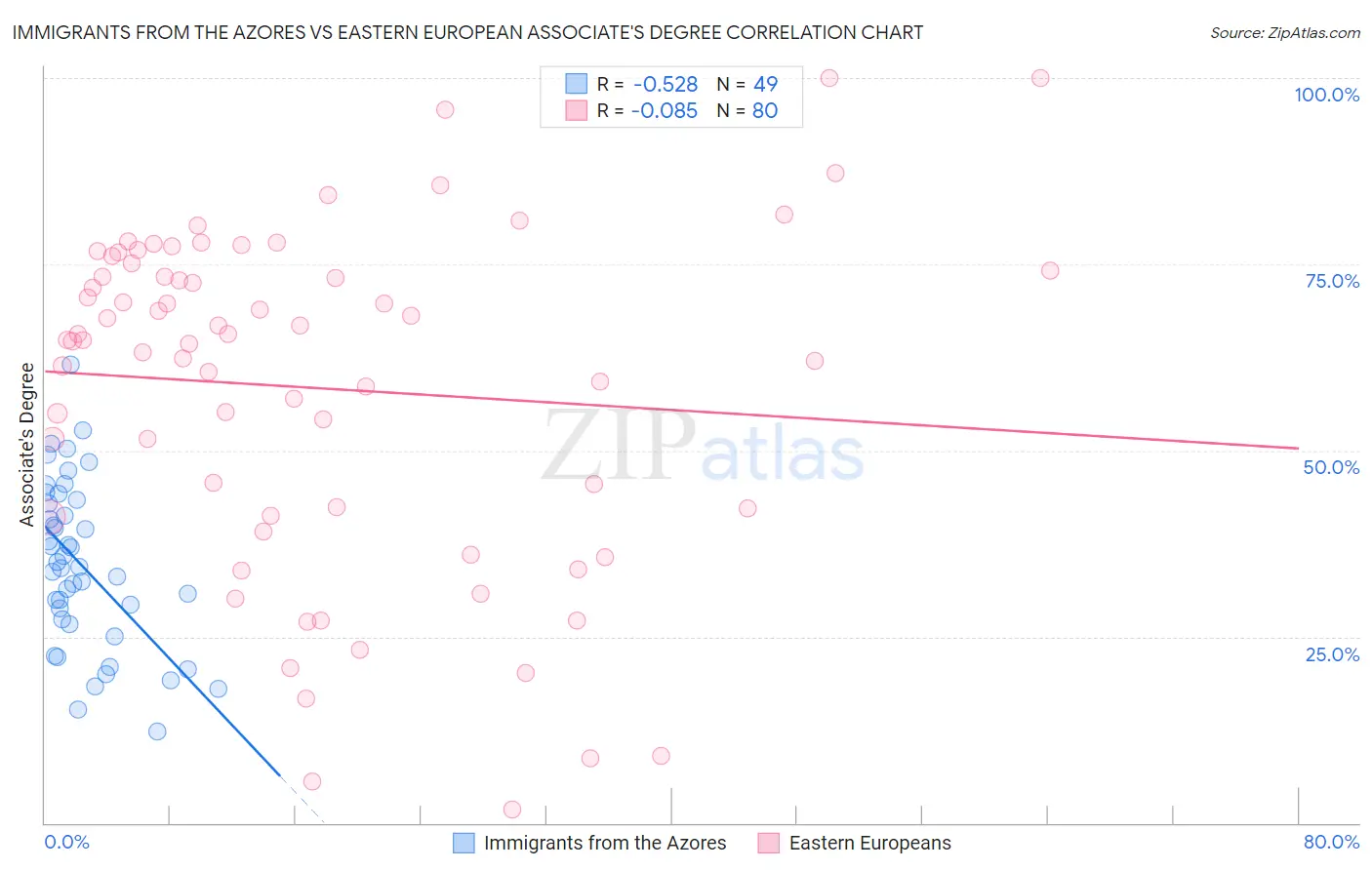 Immigrants from the Azores vs Eastern European Associate's Degree