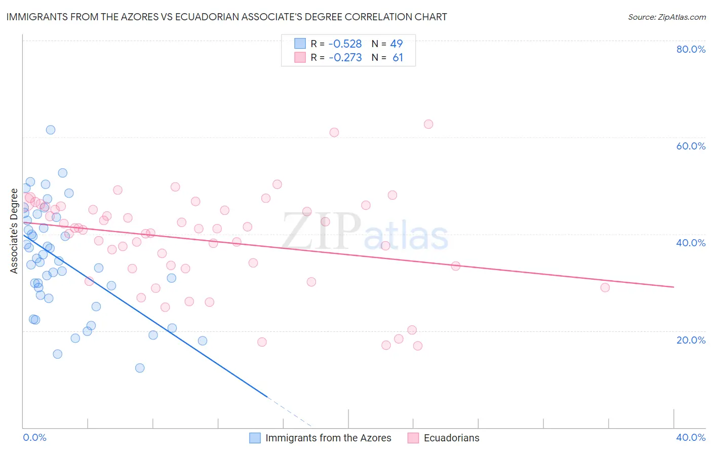 Immigrants from the Azores vs Ecuadorian Associate's Degree