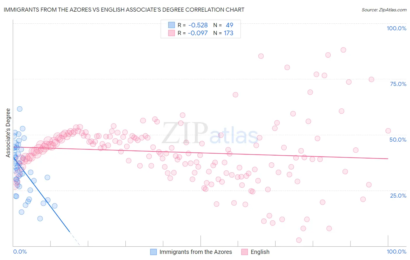 Immigrants from the Azores vs English Associate's Degree