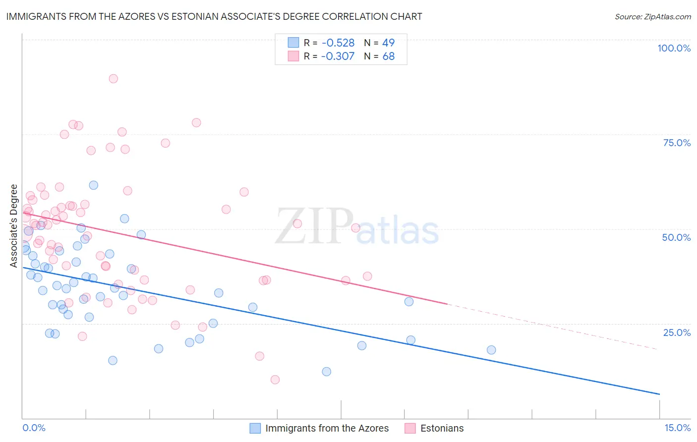 Immigrants from the Azores vs Estonian Associate's Degree