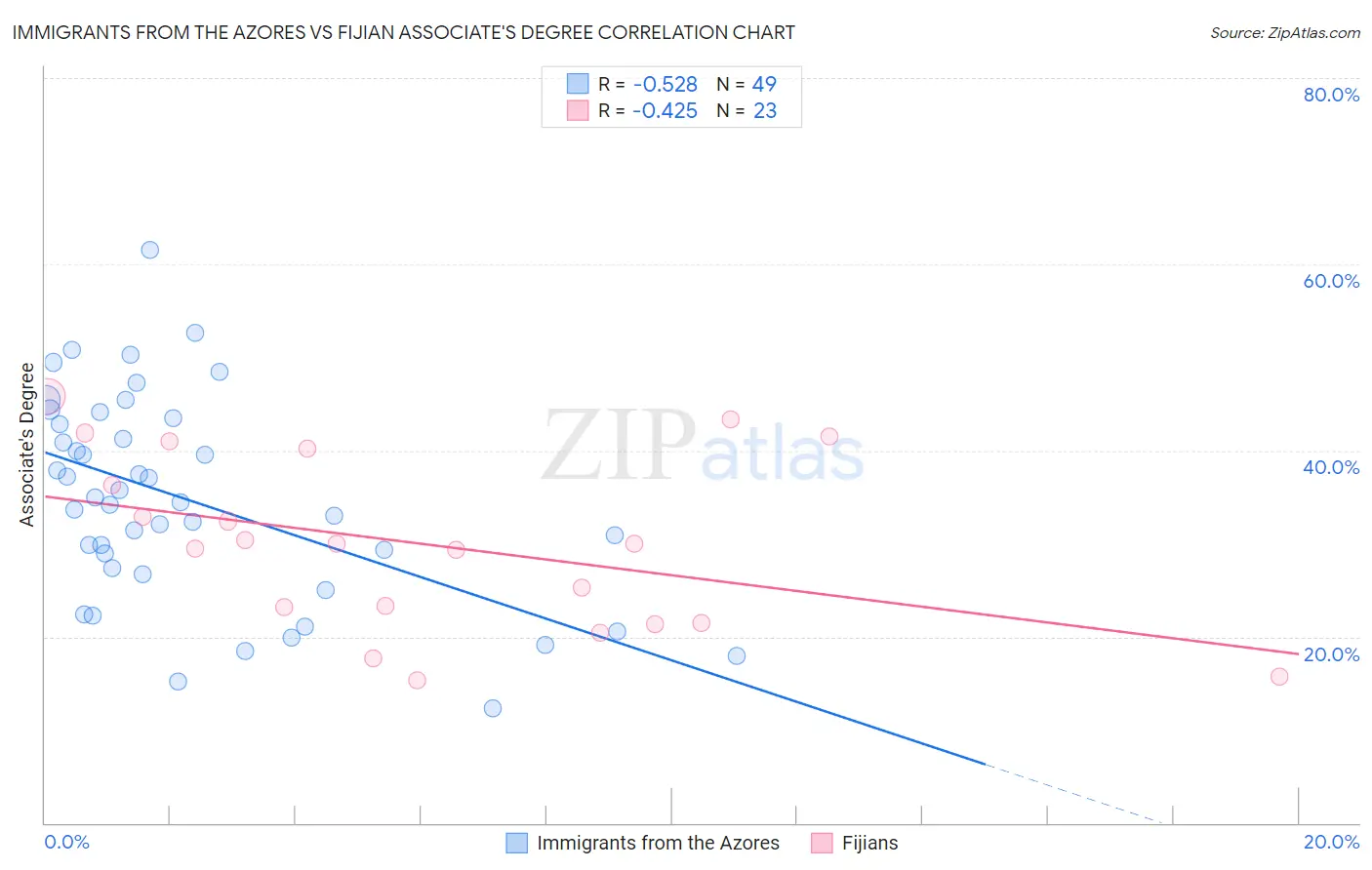 Immigrants from the Azores vs Fijian Associate's Degree