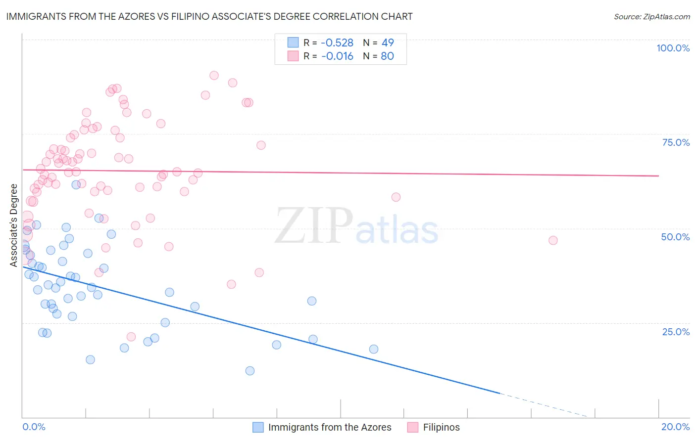 Immigrants from the Azores vs Filipino Associate's Degree