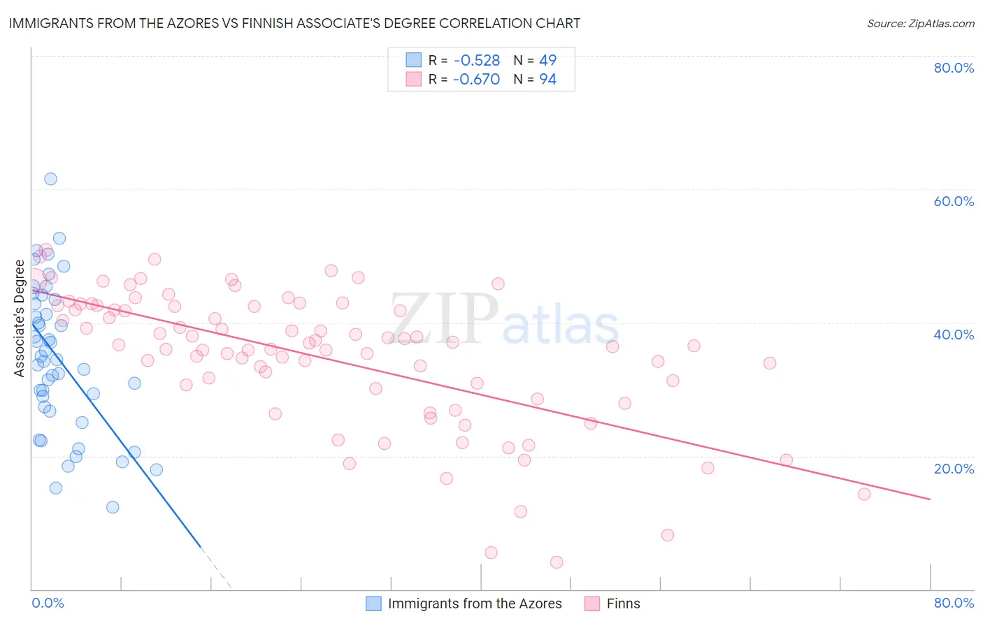 Immigrants from the Azores vs Finnish Associate's Degree