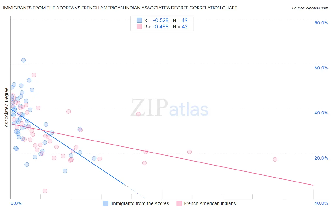 Immigrants from the Azores vs French American Indian Associate's Degree