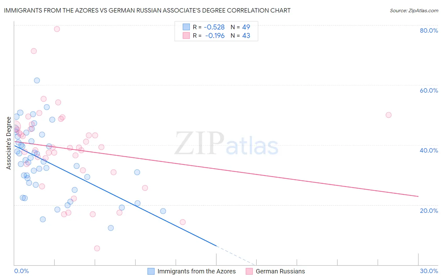 Immigrants from the Azores vs German Russian Associate's Degree