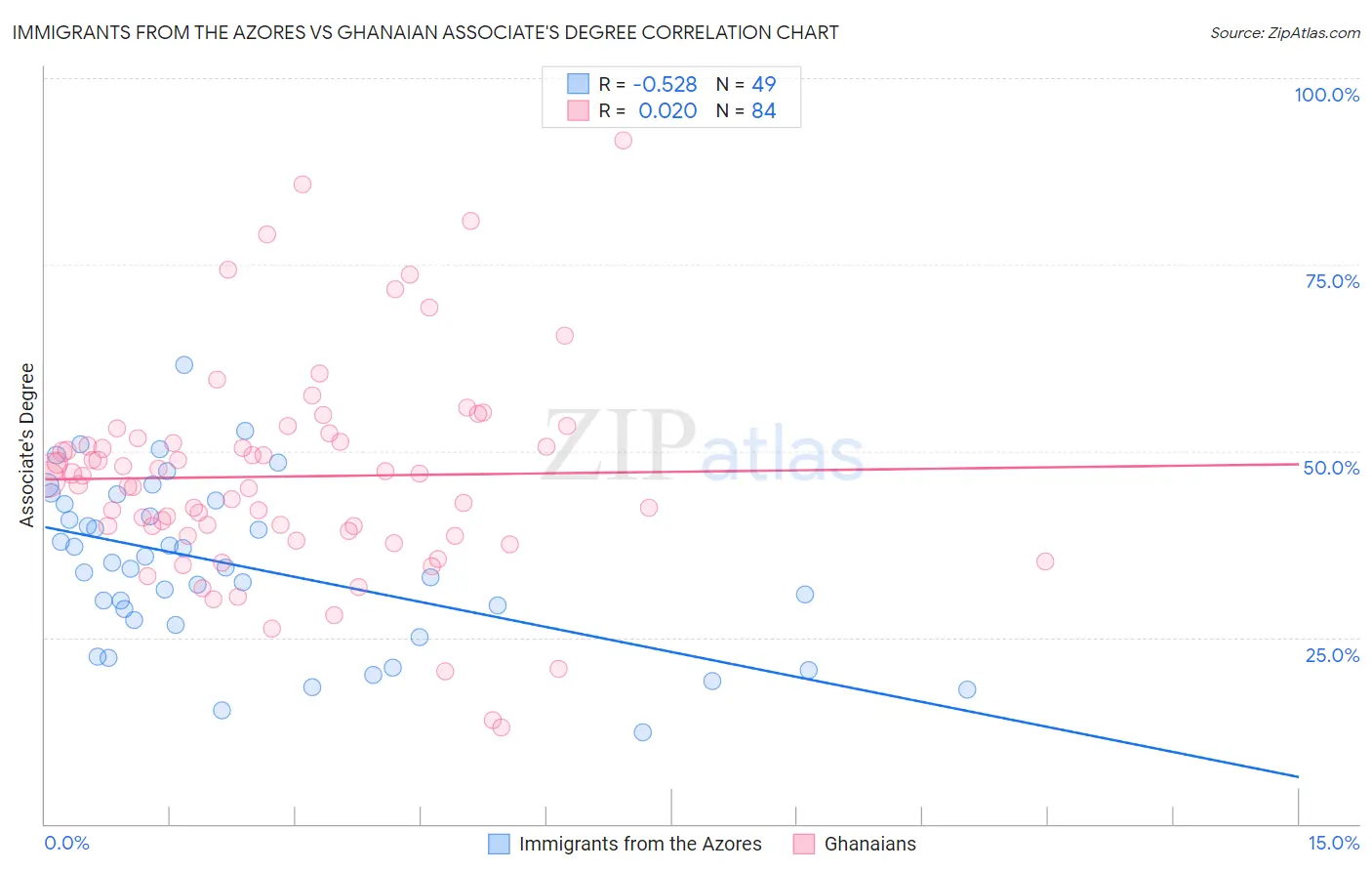 Immigrants from the Azores vs Ghanaian Associate's Degree