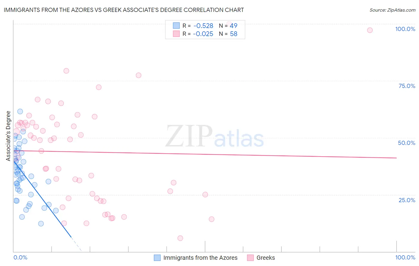 Immigrants from the Azores vs Greek Associate's Degree