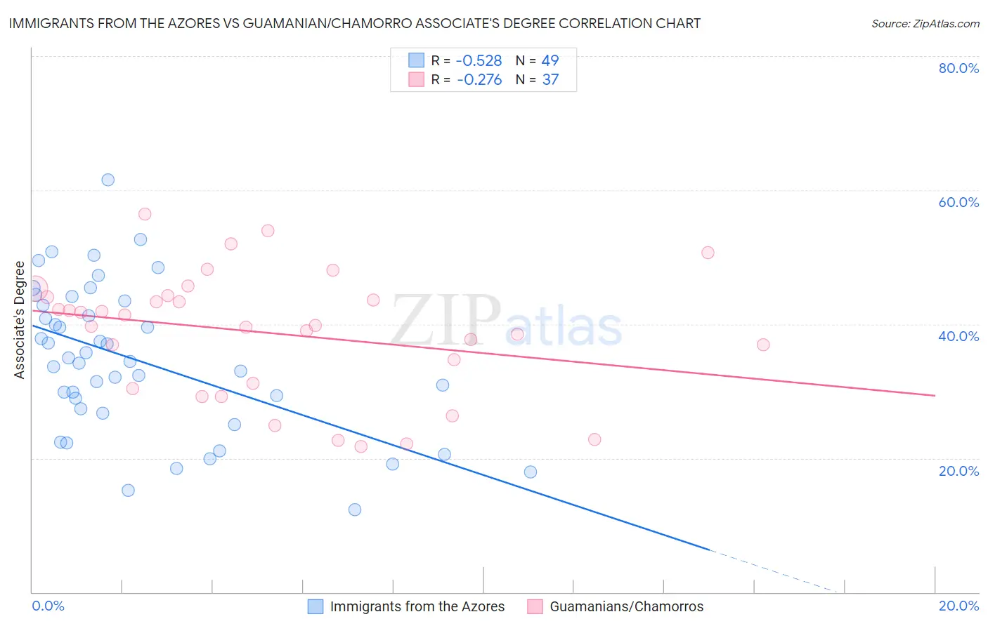 Immigrants from the Azores vs Guamanian/Chamorro Associate's Degree