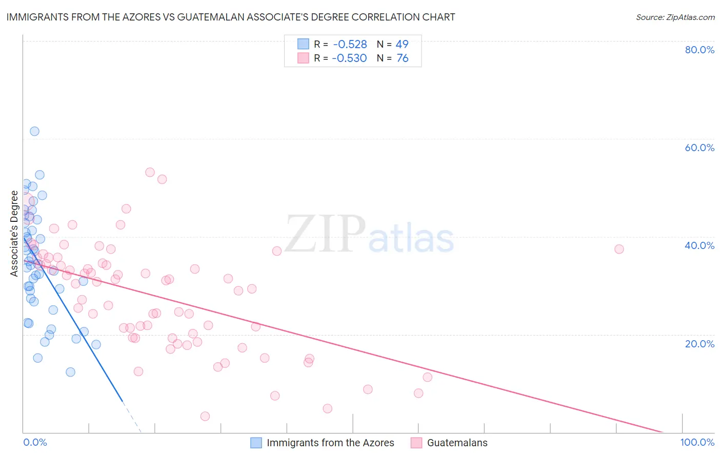 Immigrants from the Azores vs Guatemalan Associate's Degree