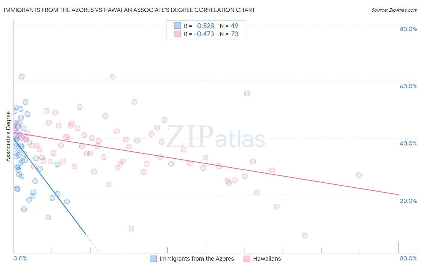 Immigrants from the Azores vs Hawaiian Associate's Degree