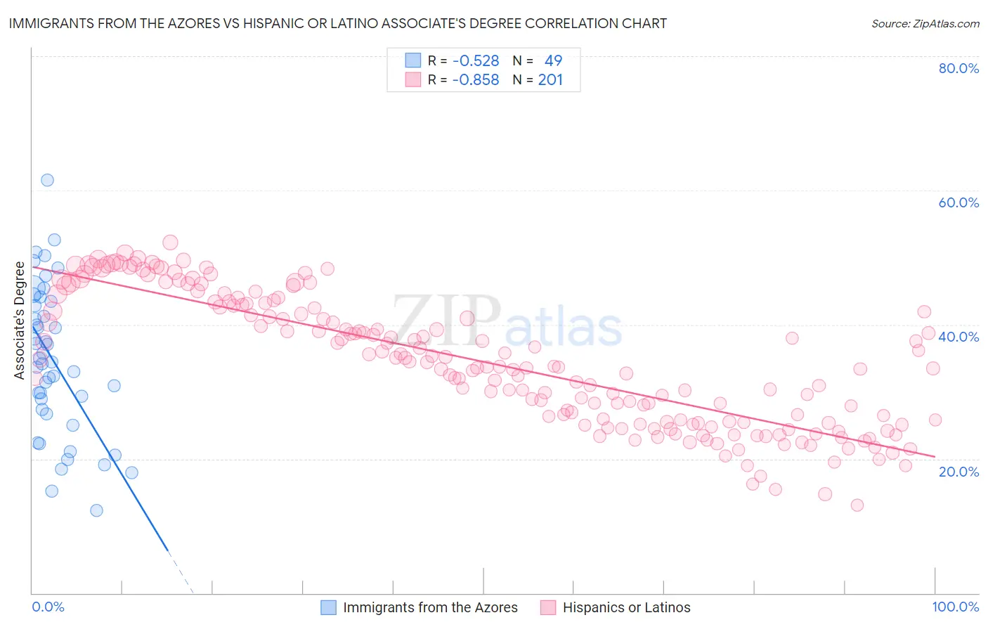 Immigrants from the Azores vs Hispanic or Latino Associate's Degree