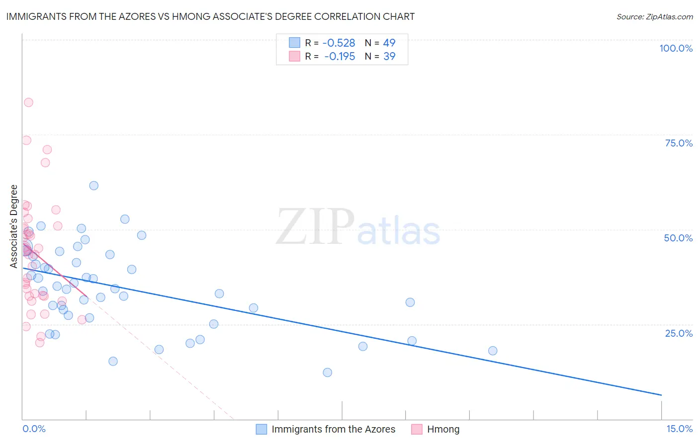 Immigrants from the Azores vs Hmong Associate's Degree