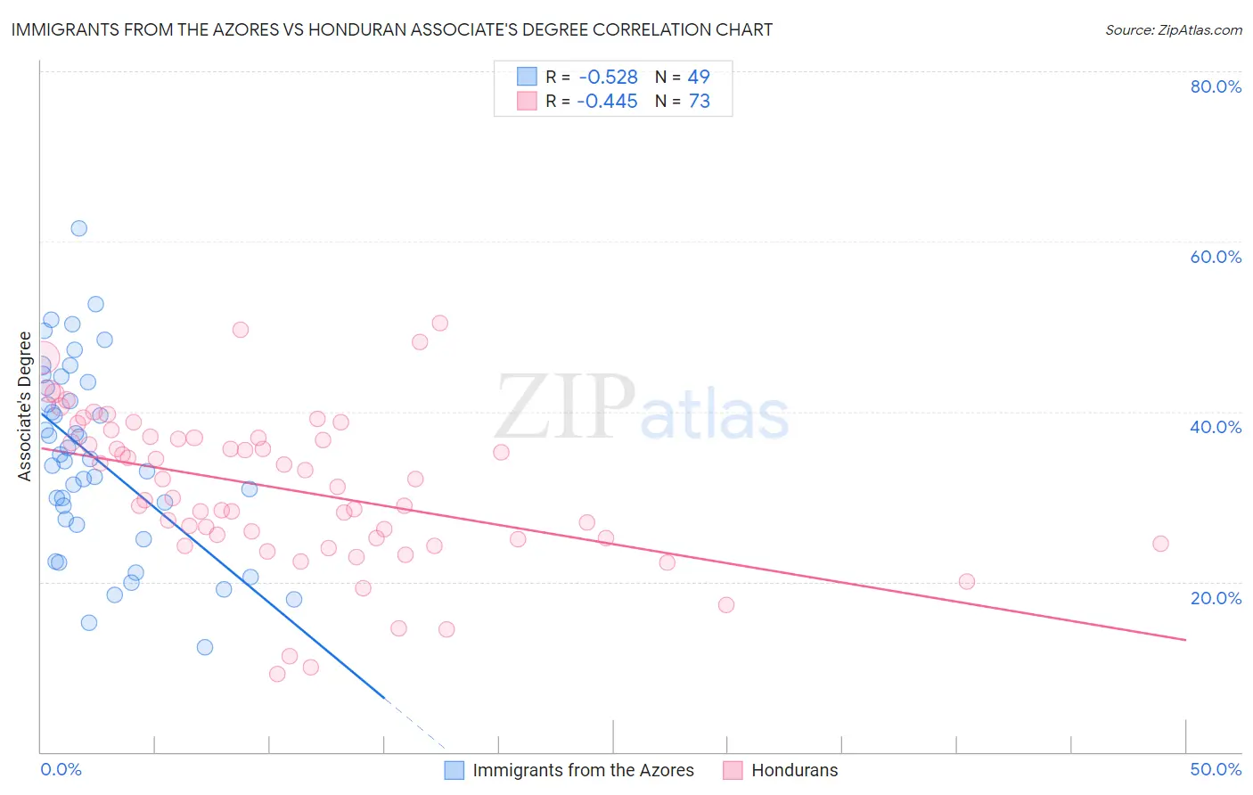Immigrants from the Azores vs Honduran Associate's Degree