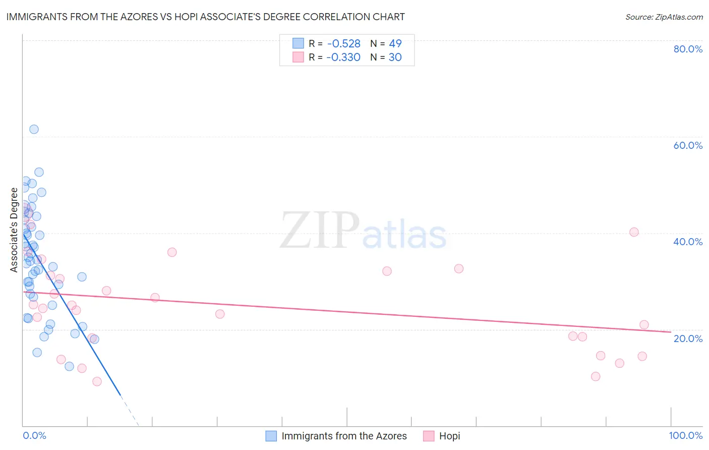 Immigrants from the Azores vs Hopi Associate's Degree