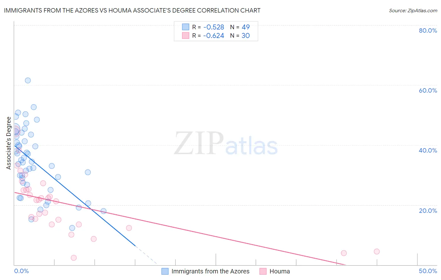Immigrants from the Azores vs Houma Associate's Degree