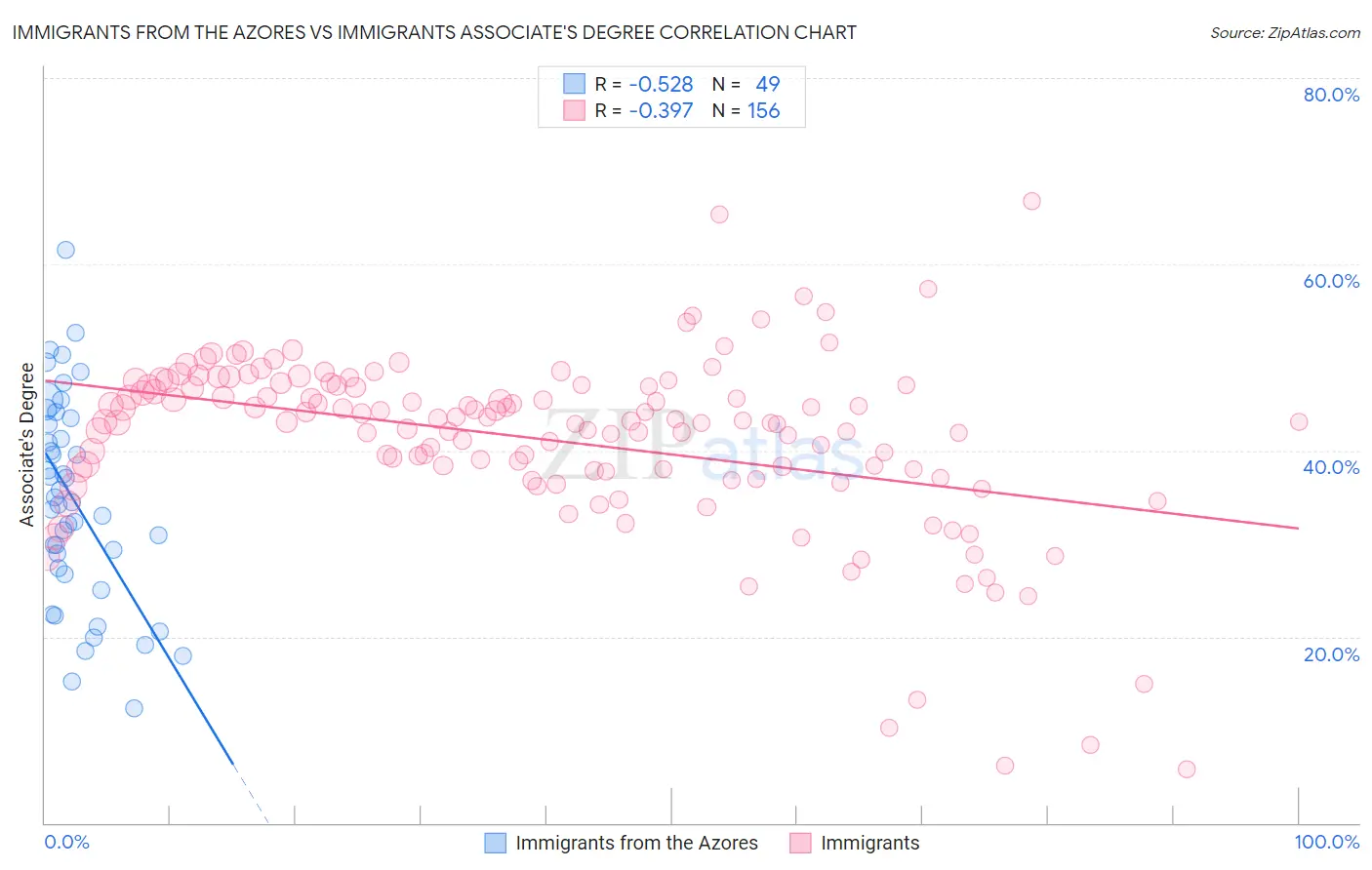 Immigrants from the Azores vs Immigrants Associate's Degree