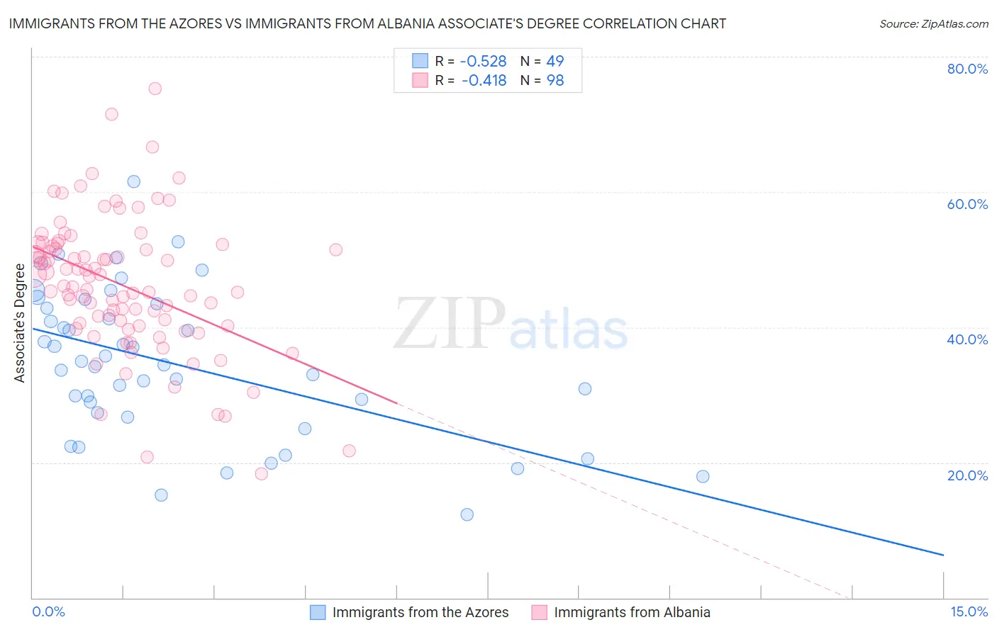 Immigrants from the Azores vs Immigrants from Albania Associate's Degree