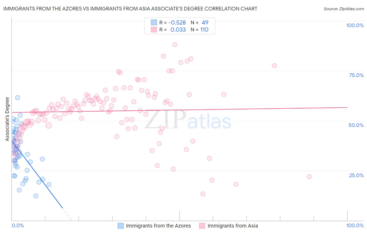 Immigrants from the Azores vs Immigrants from Asia Associate's Degree