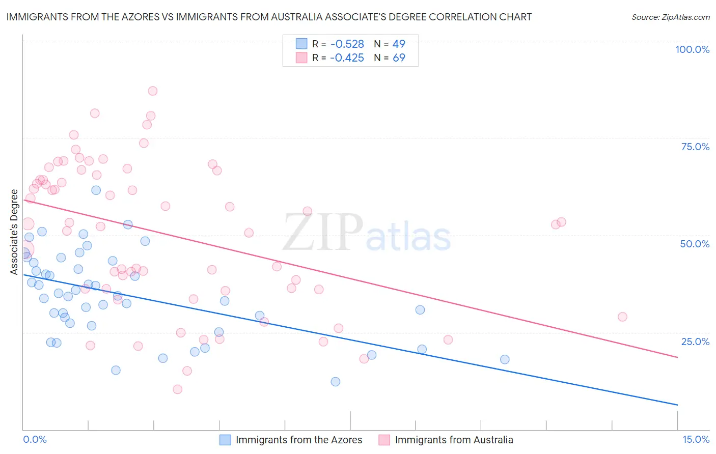 Immigrants from the Azores vs Immigrants from Australia Associate's Degree