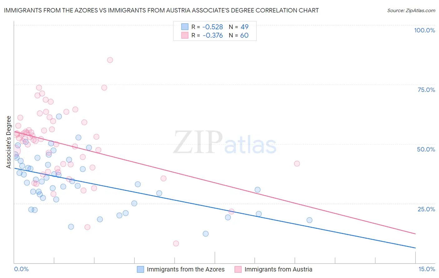 Immigrants from the Azores vs Immigrants from Austria Associate's Degree