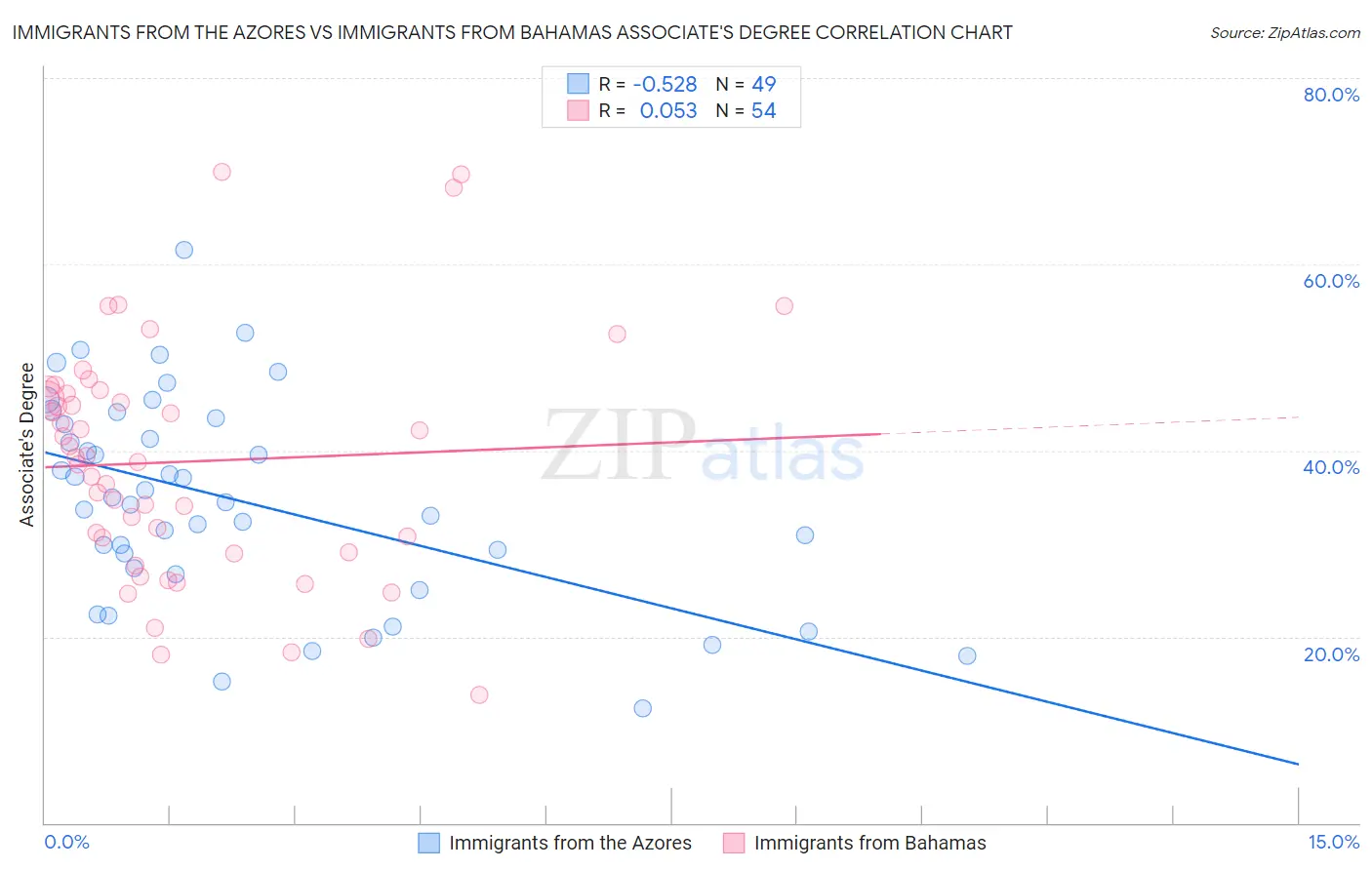 Immigrants from the Azores vs Immigrants from Bahamas Associate's Degree