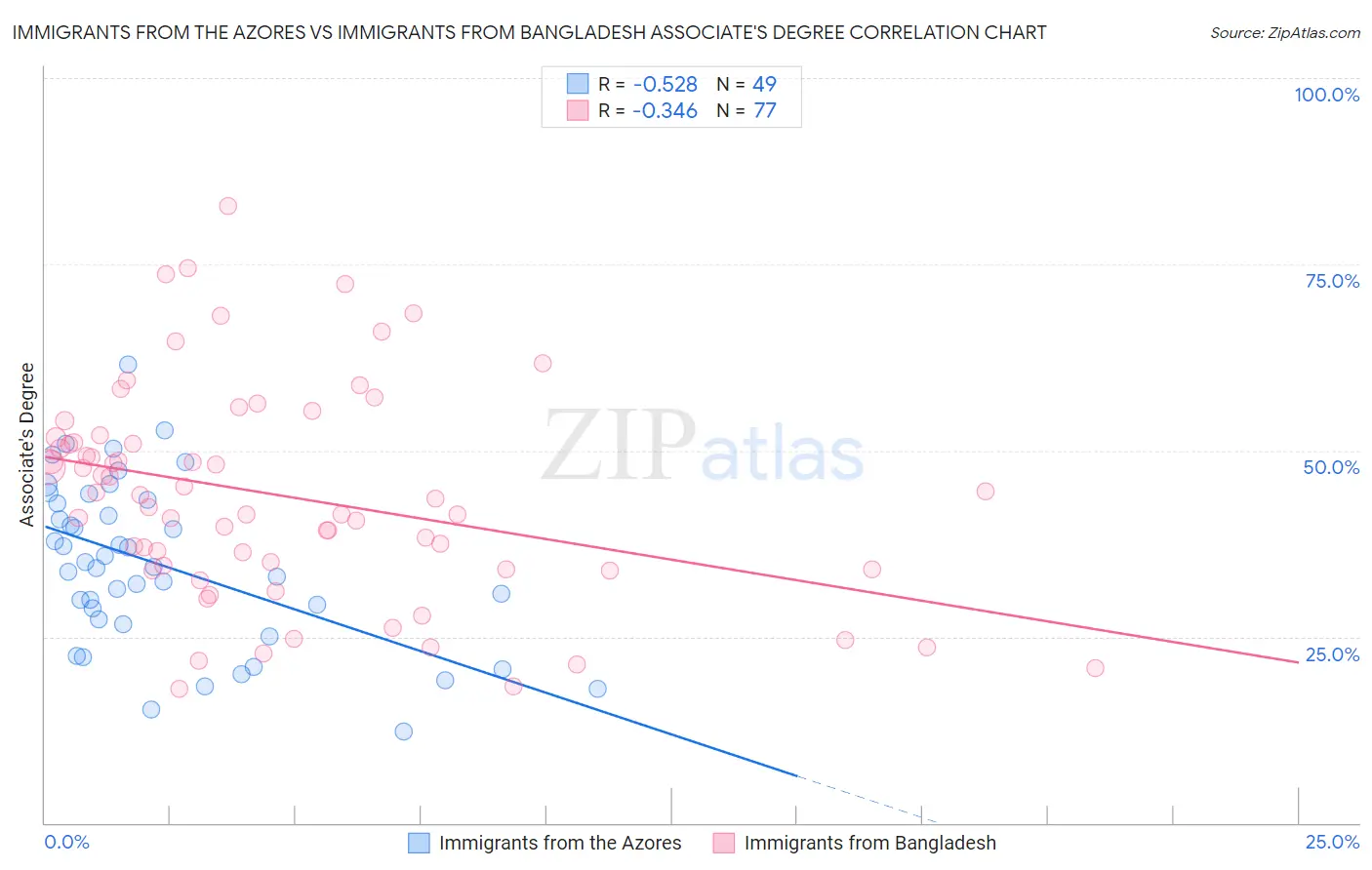 Immigrants from the Azores vs Immigrants from Bangladesh Associate's Degree