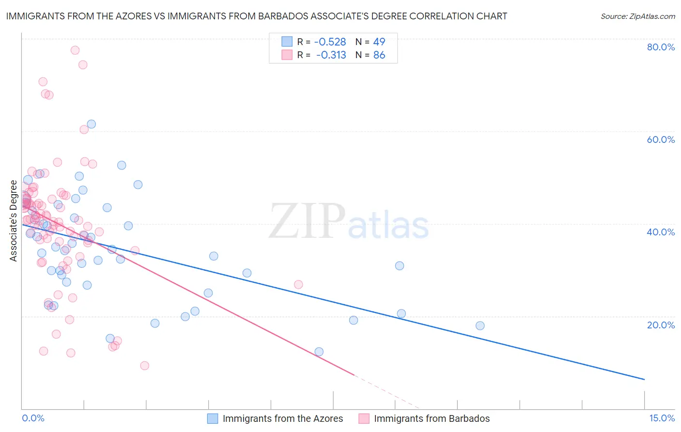 Immigrants from the Azores vs Immigrants from Barbados Associate's Degree