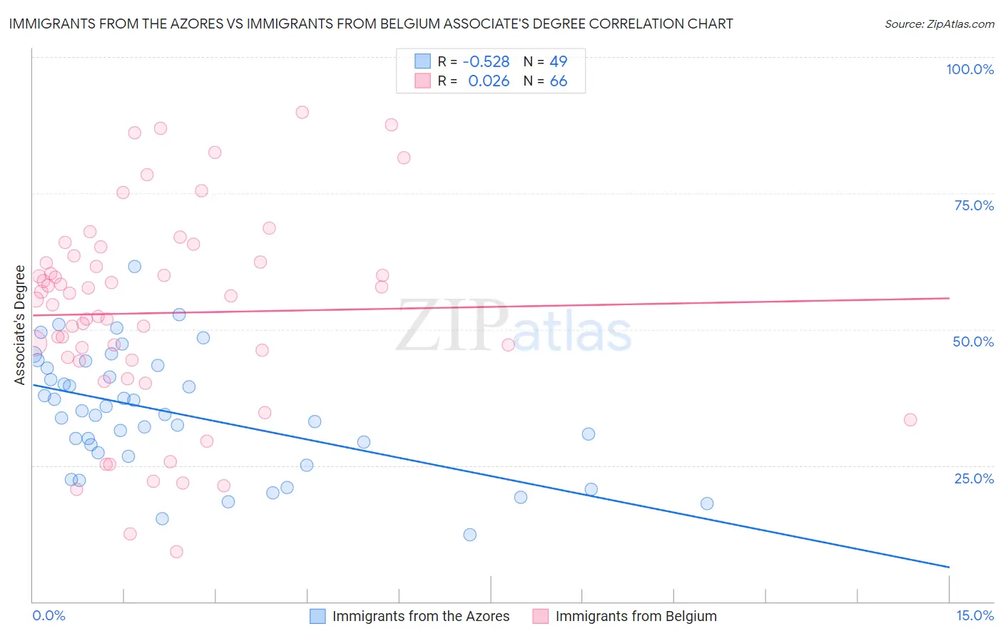 Immigrants from the Azores vs Immigrants from Belgium Associate's Degree