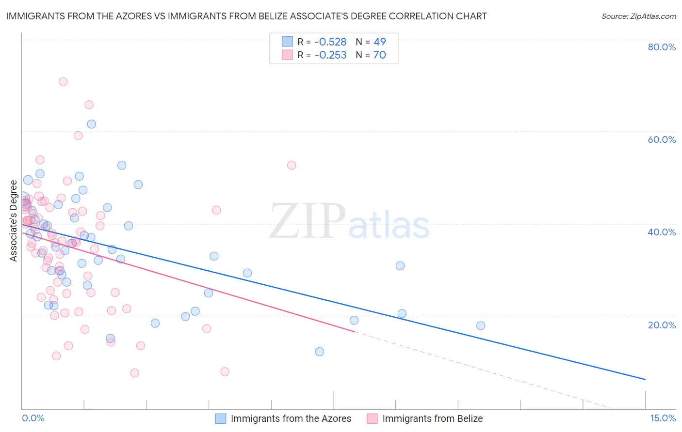 Immigrants from the Azores vs Immigrants from Belize Associate's Degree