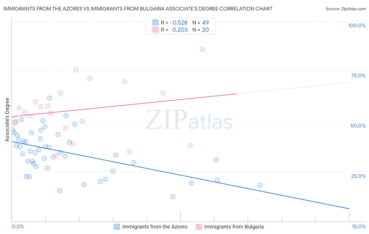 Immigrants from the Azores vs Immigrants from Bulgaria Associate's Degree