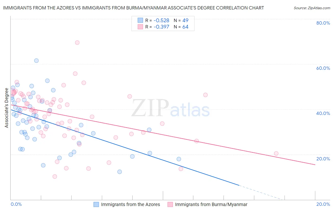 Immigrants from the Azores vs Immigrants from Burma/Myanmar Associate's Degree