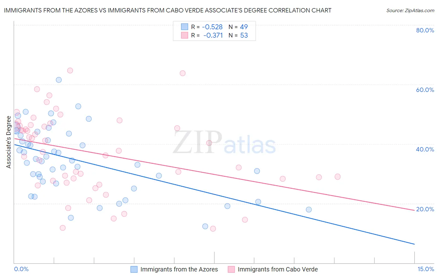 Immigrants from the Azores vs Immigrants from Cabo Verde Associate's Degree