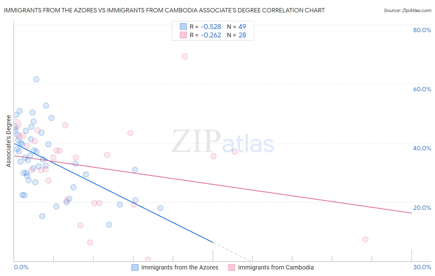 Immigrants from the Azores vs Immigrants from Cambodia Associate's Degree