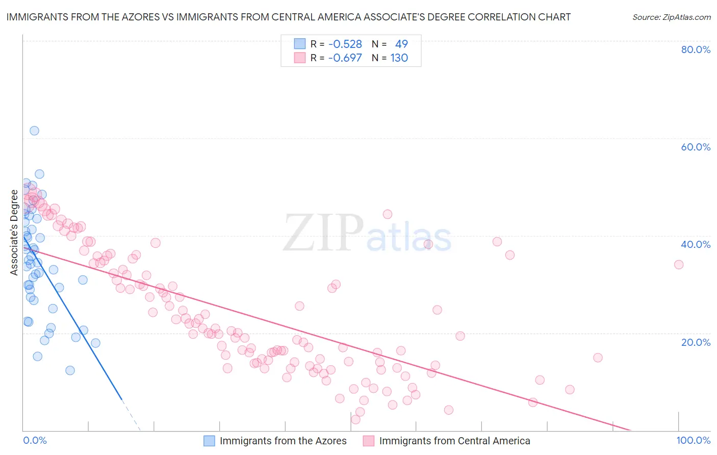 Immigrants from the Azores vs Immigrants from Central America Associate's Degree