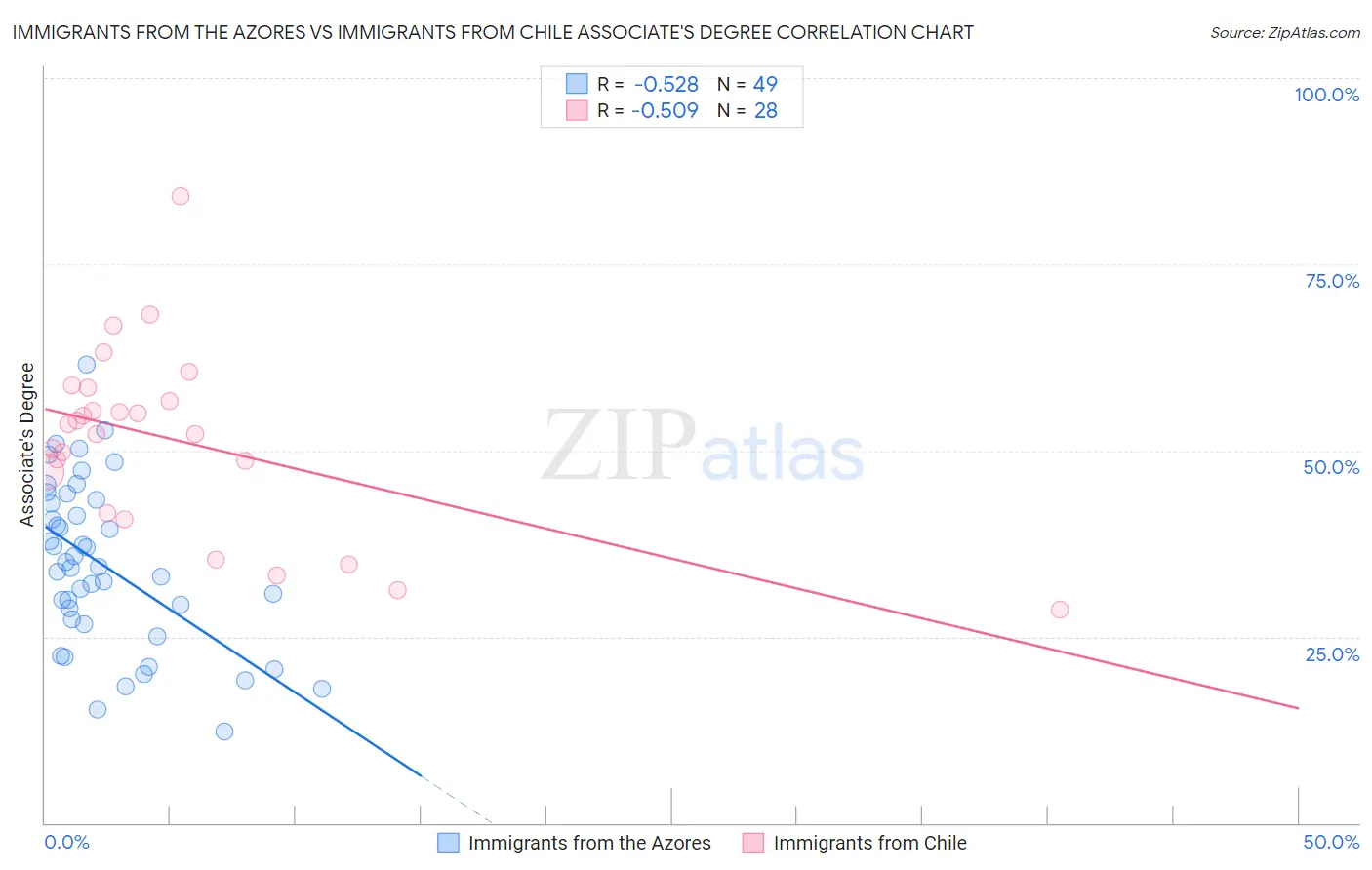 Immigrants from the Azores vs Immigrants from Chile Associate's Degree