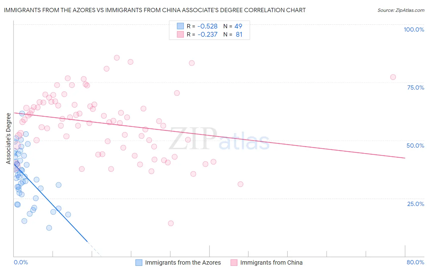 Immigrants from the Azores vs Immigrants from China Associate's Degree