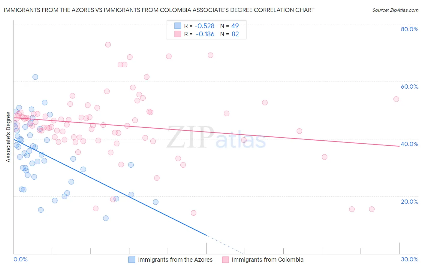 Immigrants from the Azores vs Immigrants from Colombia Associate's Degree