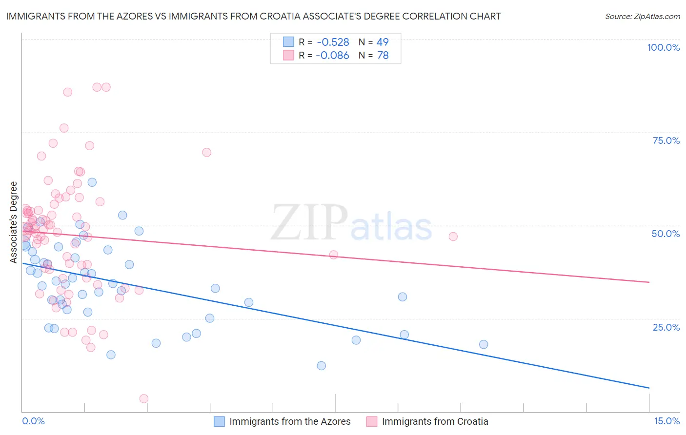 Immigrants from the Azores vs Immigrants from Croatia Associate's Degree