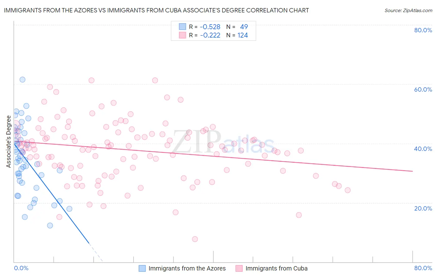 Immigrants from the Azores vs Immigrants from Cuba Associate's Degree