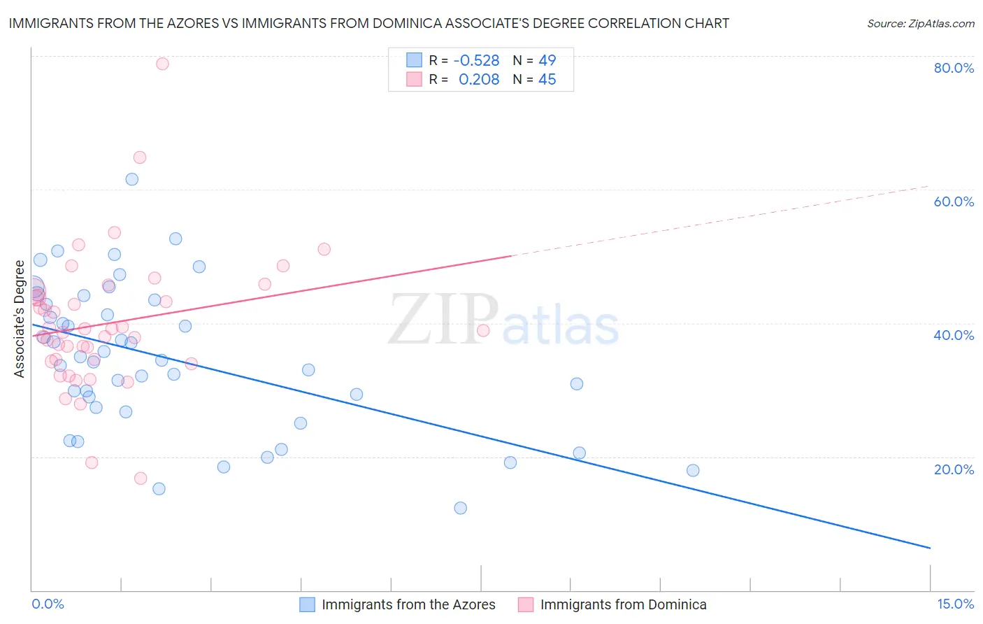 Immigrants from the Azores vs Immigrants from Dominica Associate's Degree