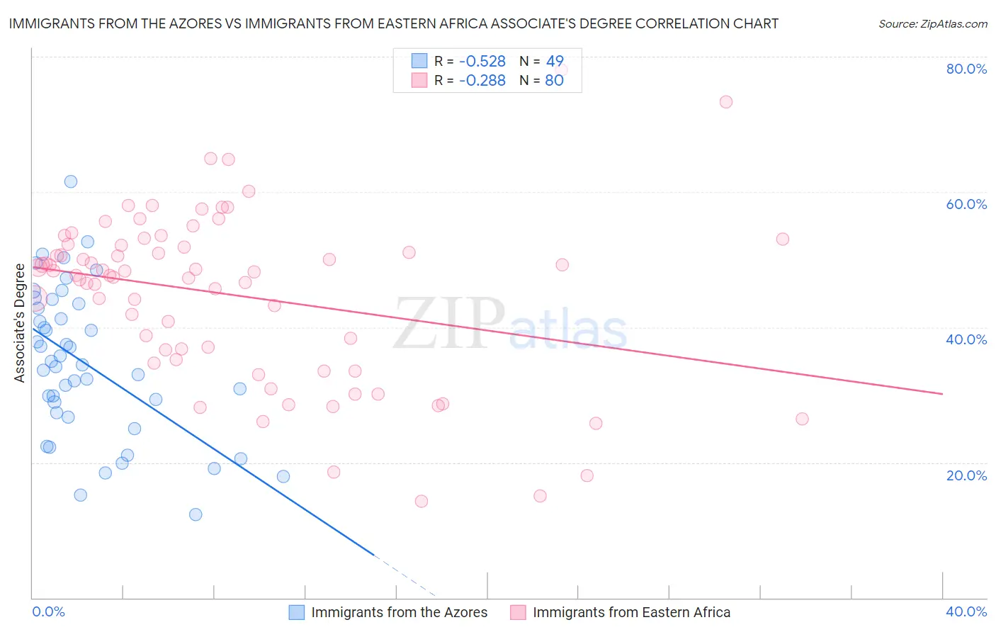 Immigrants from the Azores vs Immigrants from Eastern Africa Associate's Degree
