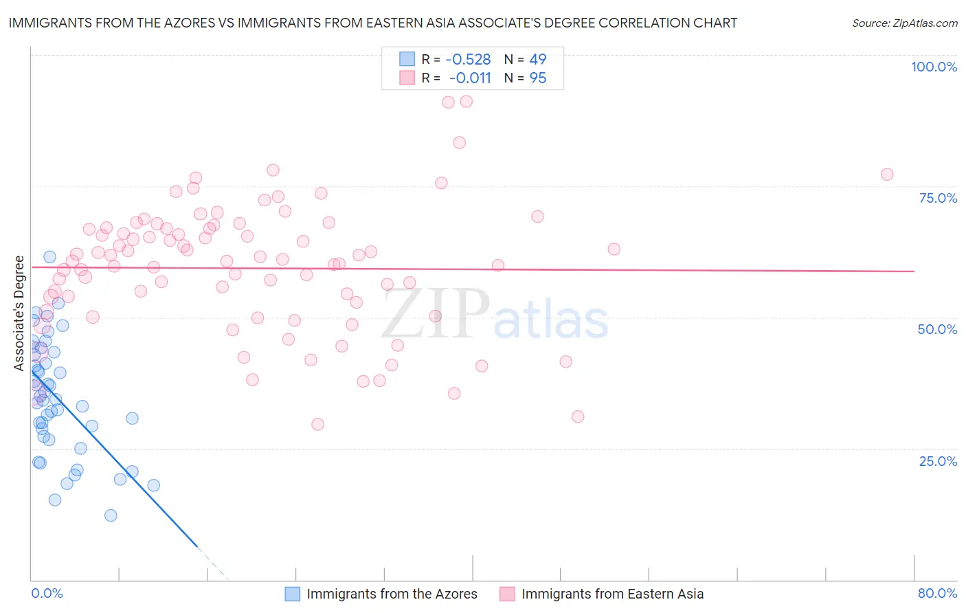 Immigrants from the Azores vs Immigrants from Eastern Asia Associate's Degree
