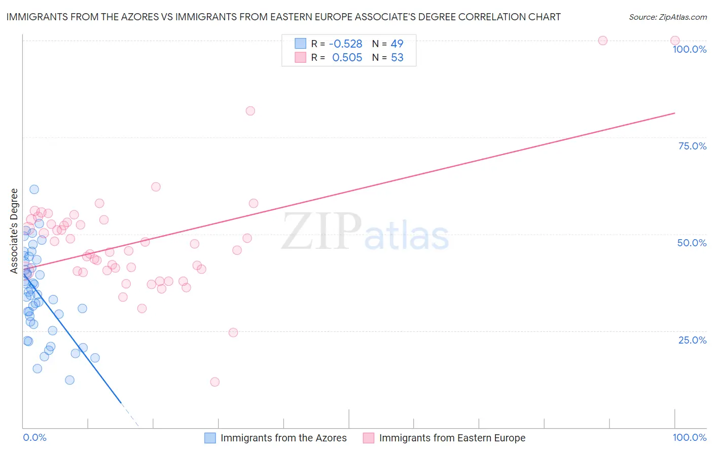 Immigrants from the Azores vs Immigrants from Eastern Europe Associate's Degree