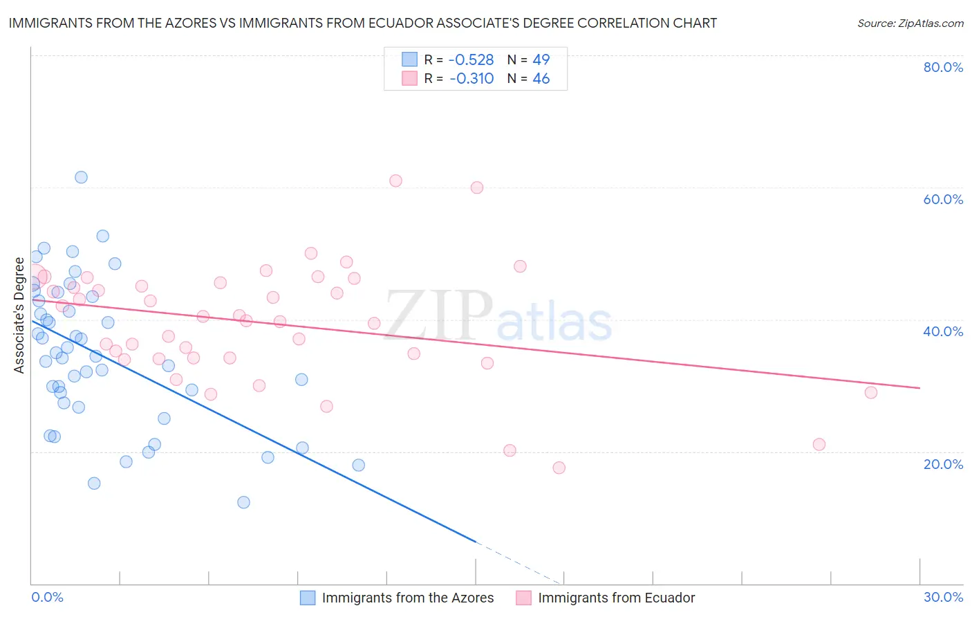 Immigrants from the Azores vs Immigrants from Ecuador Associate's Degree