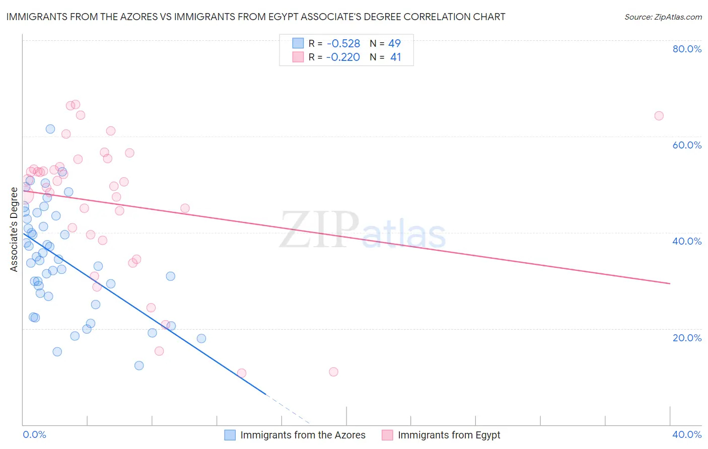 Immigrants from the Azores vs Immigrants from Egypt Associate's Degree