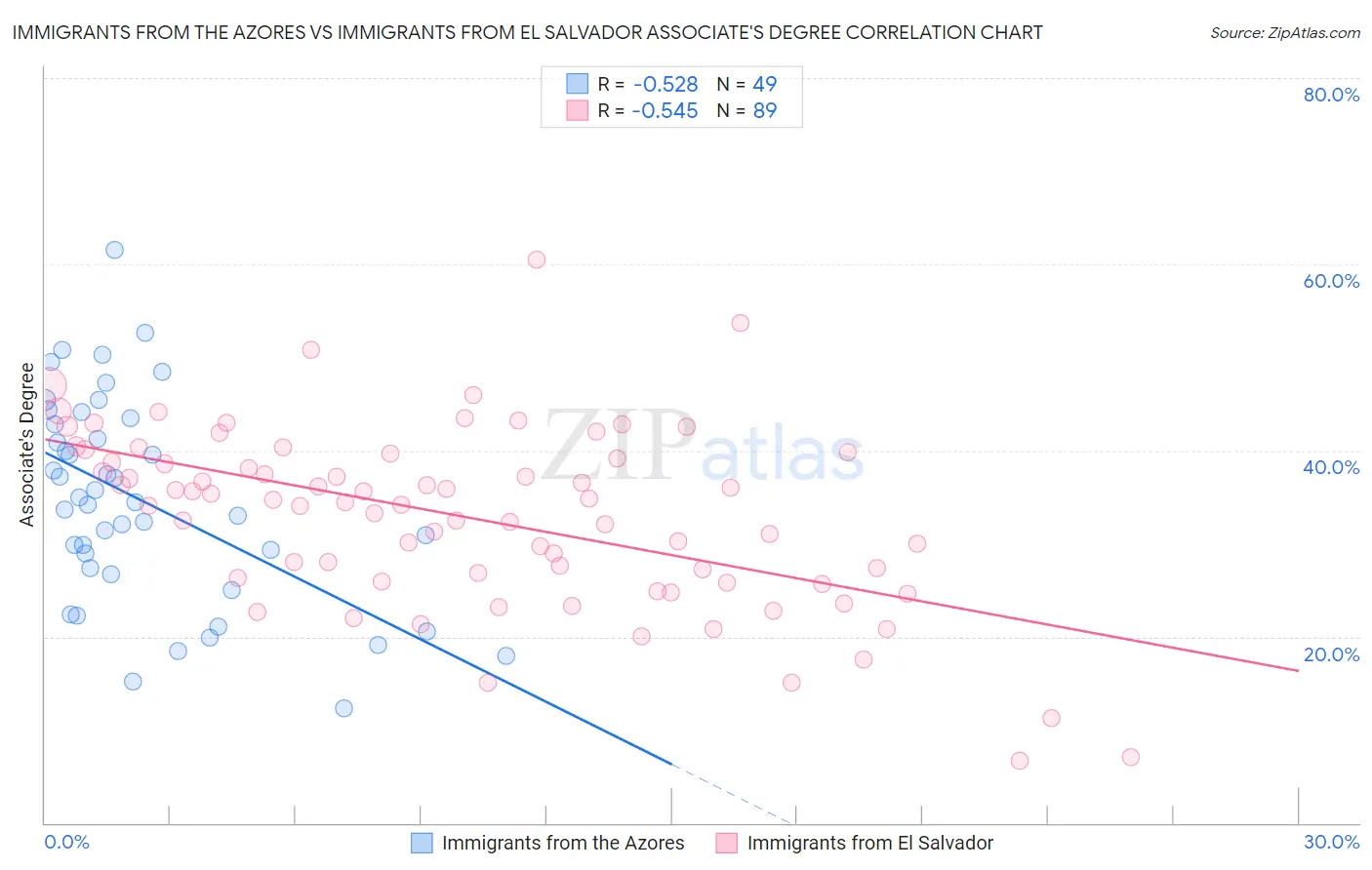Immigrants from the Azores vs Immigrants from El Salvador Associate's Degree