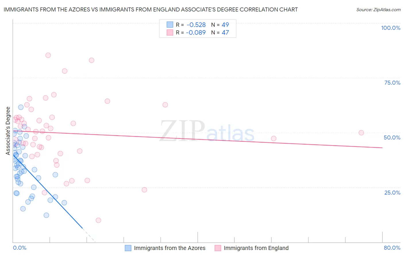 Immigrants from the Azores vs Immigrants from England Associate's Degree