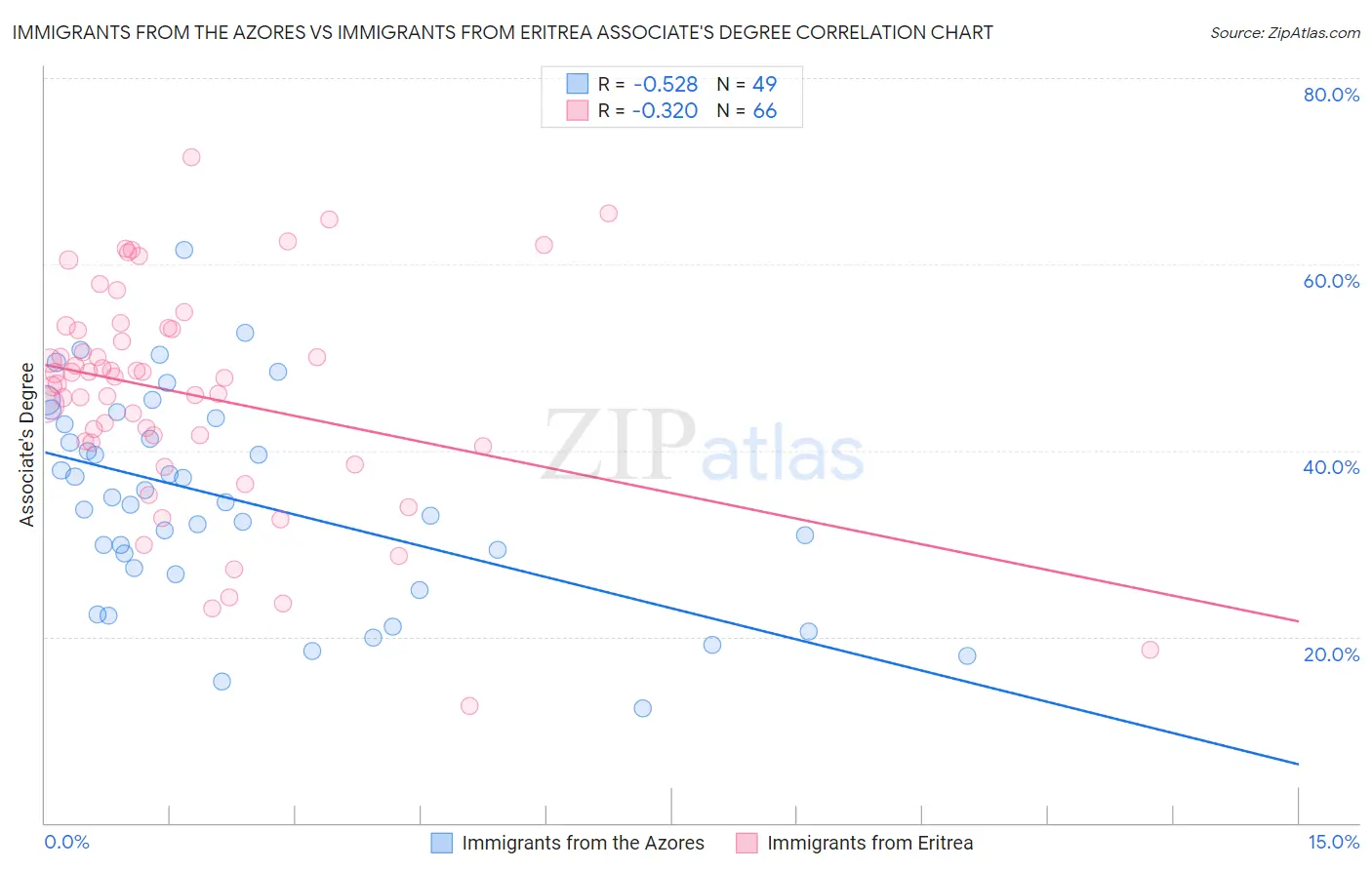 Immigrants from the Azores vs Immigrants from Eritrea Associate's Degree
