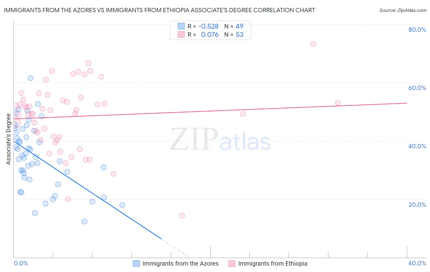 Immigrants from the Azores vs Immigrants from Ethiopia Associate's Degree